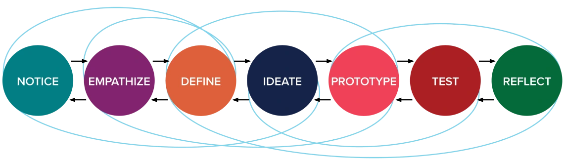 Design thinking illustrated process.
